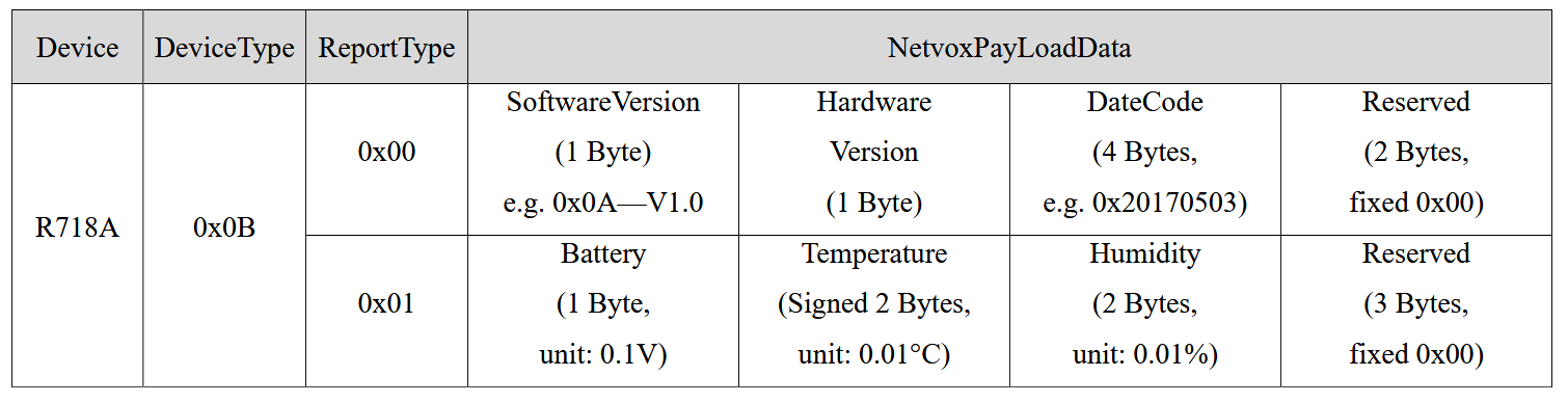 Payload Codec Table FPort 0x06